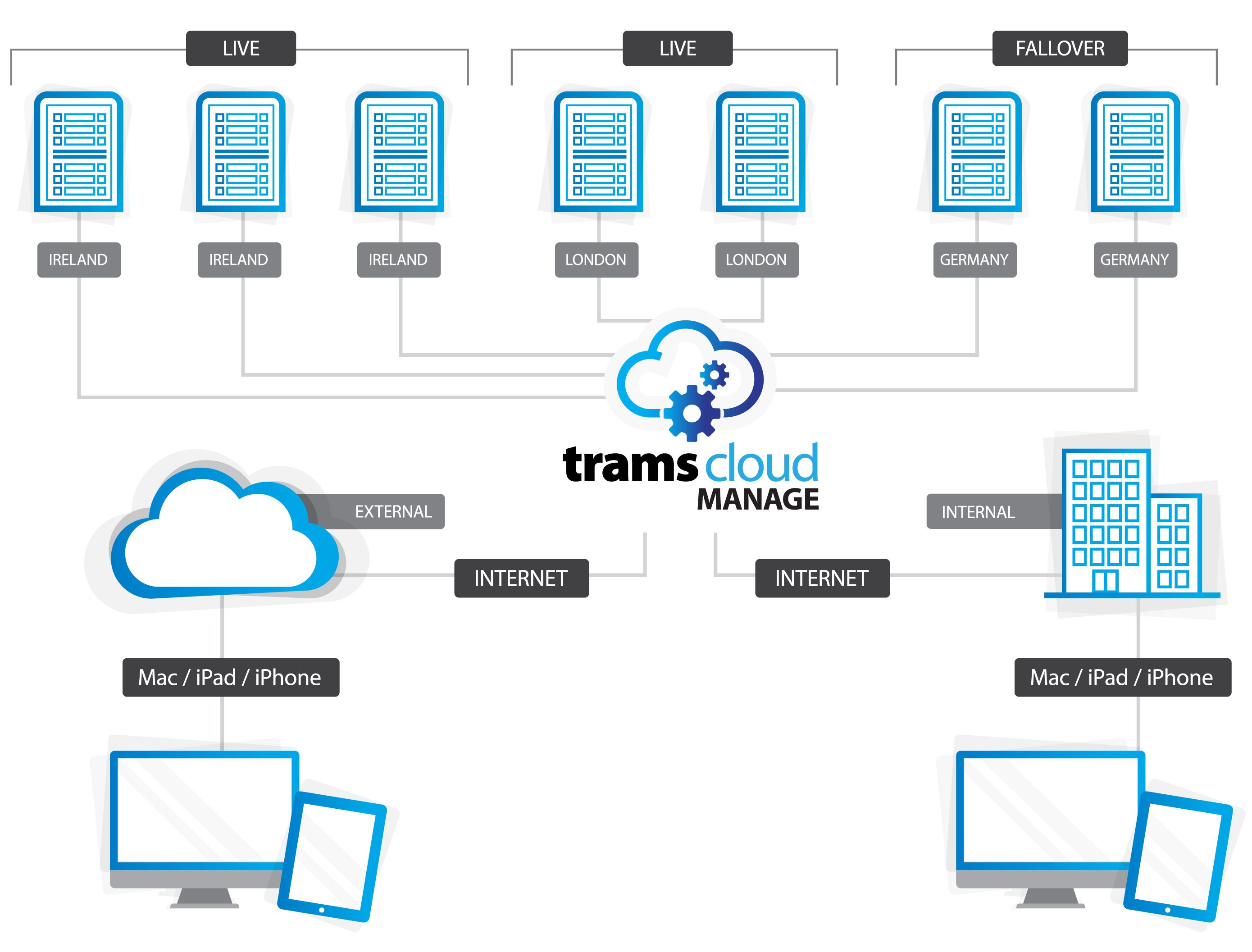 TramsCloud Manage Flow Chart